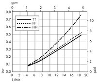 Opticap<sup>®</sup> XL 2 Capsule with Milligard<sup>®</sup> and Milligard LPB<sup>®</sup> Media - 0.5 µm Nominal (KW06, KWL6)